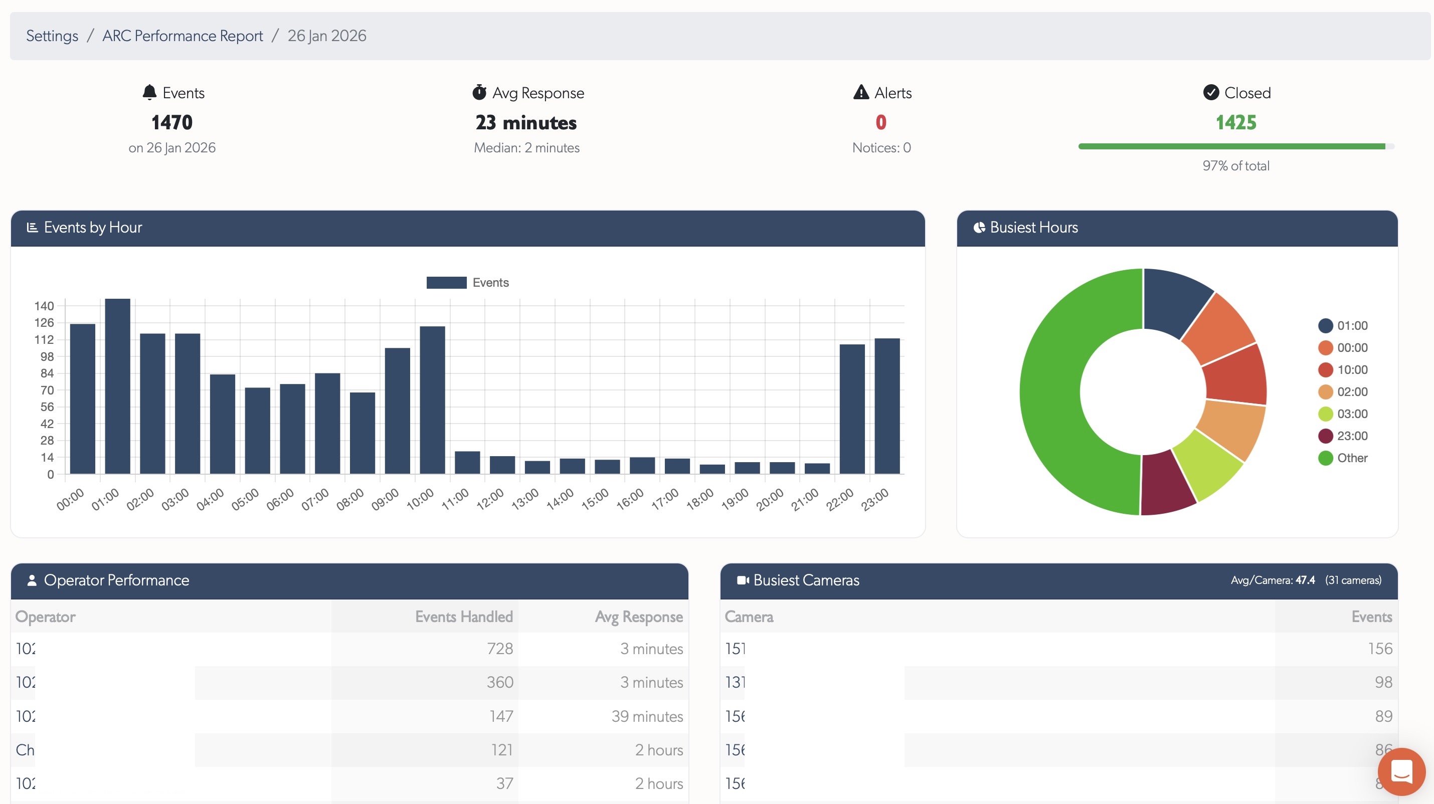 ARC Performance Report day details showing KPIs, charts, and tables